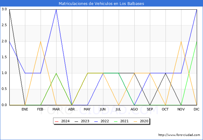 estadsticas de Vehiculos Matriculados en el Municipio de Los Balbases hasta Abril del 2024.