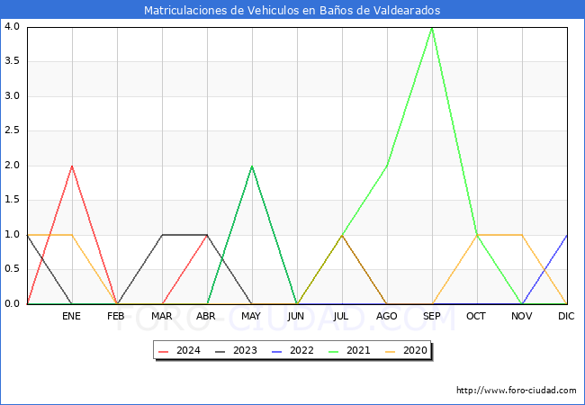 estadsticas de Vehiculos Matriculados en el Municipio de Baos de Valdearados hasta Abril del 2024.