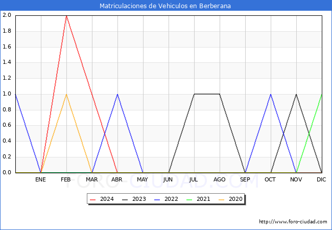 estadsticas de Vehiculos Matriculados en el Municipio de Berberana hasta Abril del 2024.
