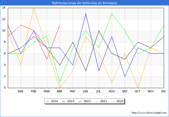 estadsticas de Vehiculos Matriculados en el Municipio de Briviesca hasta Abril del 2024.