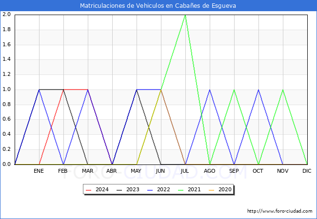 estadsticas de Vehiculos Matriculados en el Municipio de Cabaes de Esgueva hasta Abril del 2024.