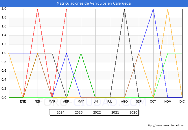 estadsticas de Vehiculos Matriculados en el Municipio de Caleruega hasta Abril del 2024.