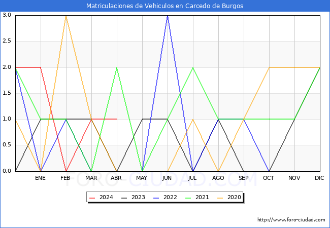 estadsticas de Vehiculos Matriculados en el Municipio de Carcedo de Burgos hasta Abril del 2024.