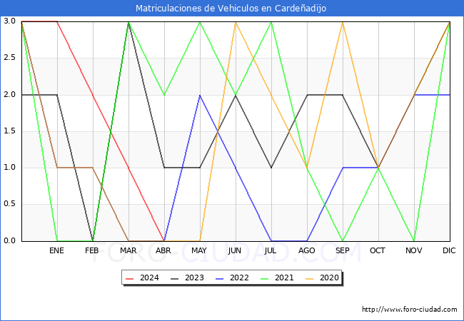 estadsticas de Vehiculos Matriculados en el Municipio de Cardeadijo hasta Abril del 2024.