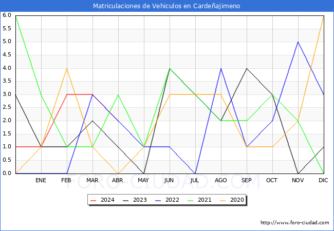 estadsticas de Vehiculos Matriculados en el Municipio de Cardeajimeno hasta Abril del 2024.