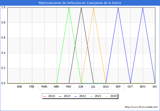 estadsticas de Vehiculos Matriculados en el Municipio de Cascajares de la Sierra hasta Abril del 2024.