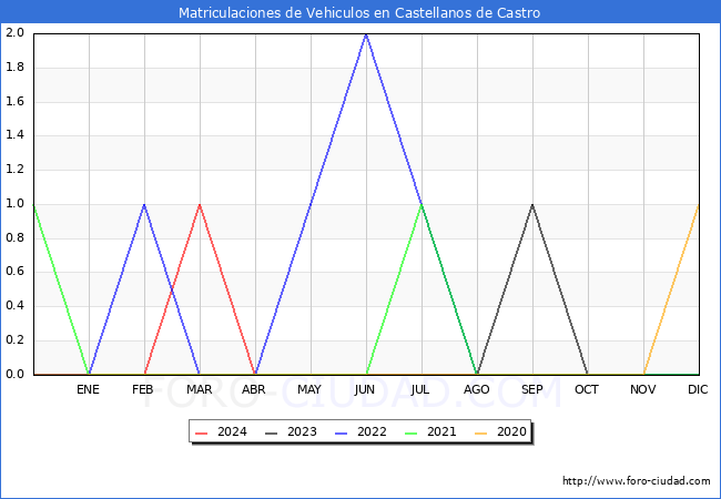 estadsticas de Vehiculos Matriculados en el Municipio de Castellanos de Castro hasta Abril del 2024.