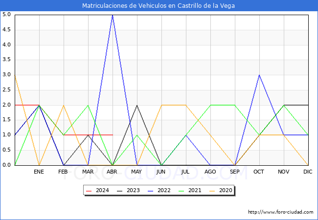 estadsticas de Vehiculos Matriculados en el Municipio de Castrillo de la Vega hasta Abril del 2024.