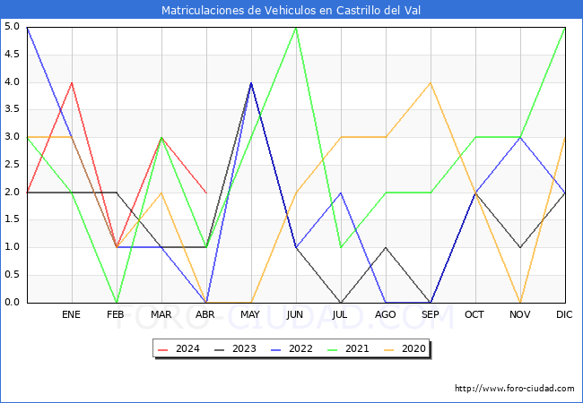 estadsticas de Vehiculos Matriculados en el Municipio de Castrillo del Val hasta Abril del 2024.
