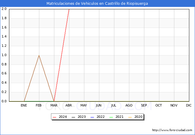 estadsticas de Vehiculos Matriculados en el Municipio de Castrillo de Riopisuerga hasta Abril del 2024.