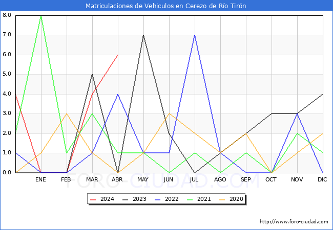 estadsticas de Vehiculos Matriculados en el Municipio de Cerezo de Ro Tirn hasta Abril del 2024.