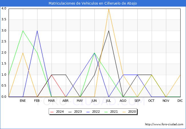 estadsticas de Vehiculos Matriculados en el Municipio de Cilleruelo de Abajo hasta Abril del 2024.