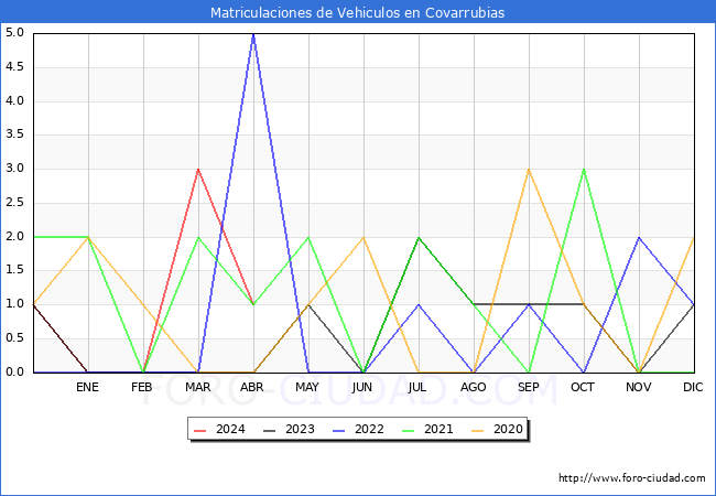 estadsticas de Vehiculos Matriculados en el Municipio de Covarrubias hasta Abril del 2024.