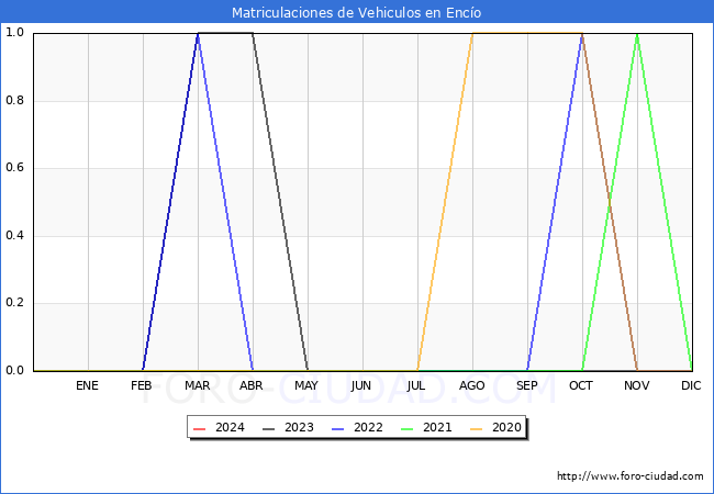 estadsticas de Vehiculos Matriculados en el Municipio de Enco hasta Abril del 2024.