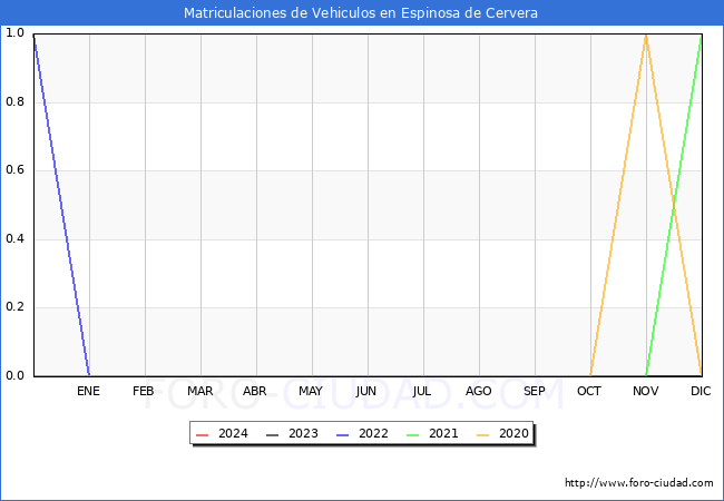 estadsticas de Vehiculos Matriculados en el Municipio de Espinosa de Cervera hasta Abril del 2024.