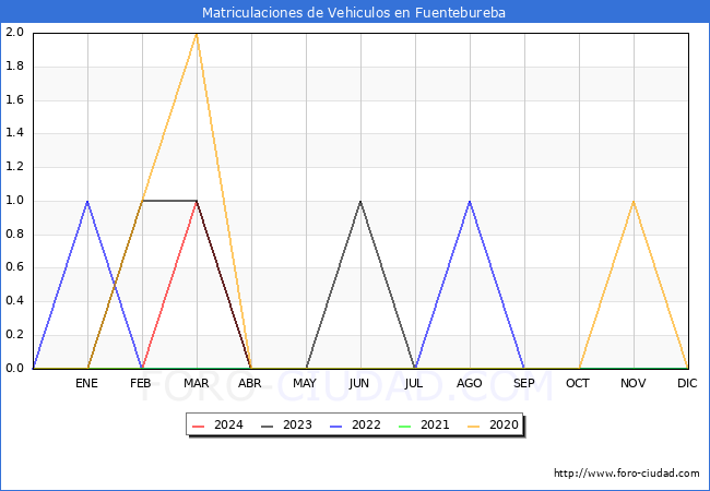 estadsticas de Vehiculos Matriculados en el Municipio de Fuentebureba hasta Abril del 2024.