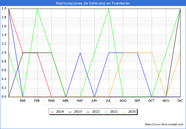 estadsticas de Vehiculos Matriculados en el Municipio de Fuentecn hasta Abril del 2024.