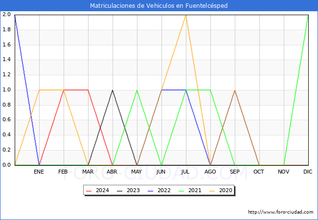 estadsticas de Vehiculos Matriculados en el Municipio de Fuentelcsped hasta Abril del 2024.