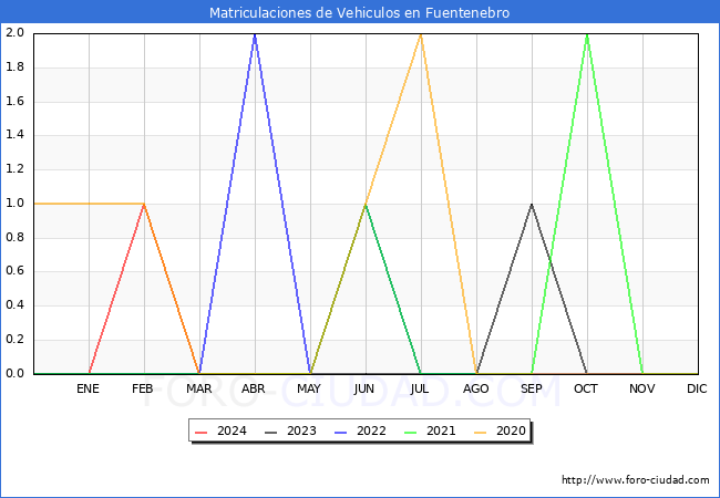 estadsticas de Vehiculos Matriculados en el Municipio de Fuentenebro hasta Abril del 2024.
