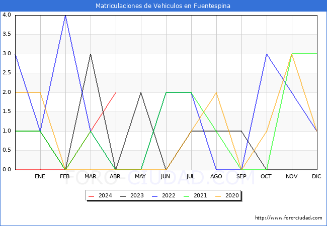 estadsticas de Vehiculos Matriculados en el Municipio de Fuentespina hasta Abril del 2024.