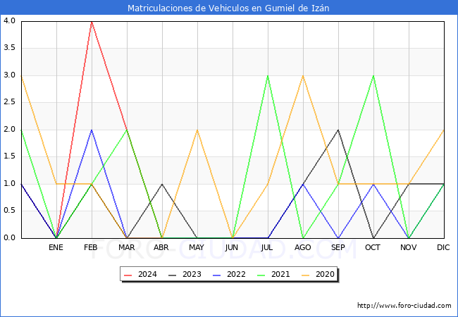 estadsticas de Vehiculos Matriculados en el Municipio de Gumiel de Izn hasta Abril del 2024.