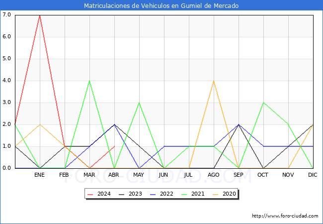 estadsticas de Vehiculos Matriculados en el Municipio de Gumiel de Mercado hasta Abril del 2024.
