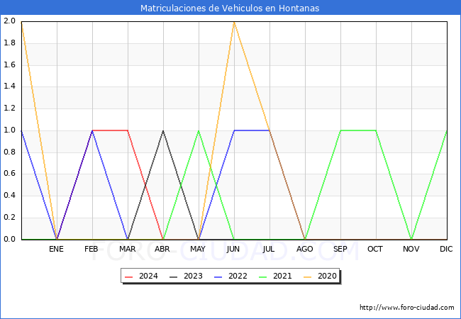 estadsticas de Vehiculos Matriculados en el Municipio de Hontanas hasta Abril del 2024.