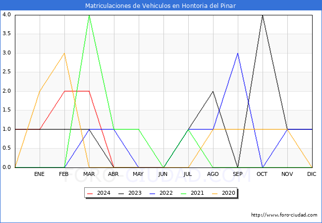 estadsticas de Vehiculos Matriculados en el Municipio de Hontoria del Pinar hasta Abril del 2024.