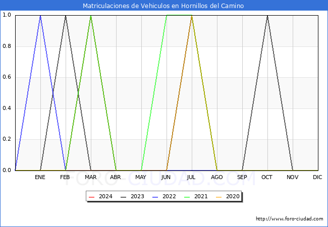 estadsticas de Vehiculos Matriculados en el Municipio de Hornillos del Camino hasta Abril del 2024.