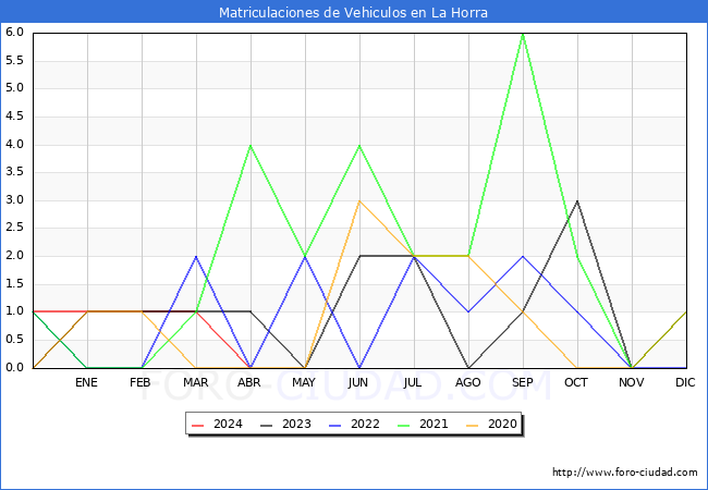 estadsticas de Vehiculos Matriculados en el Municipio de La Horra hasta Abril del 2024.
