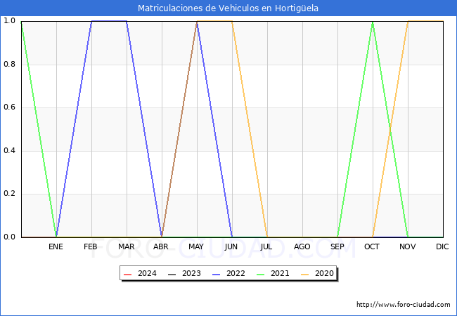 estadsticas de Vehiculos Matriculados en el Municipio de Hortigela hasta Abril del 2024.