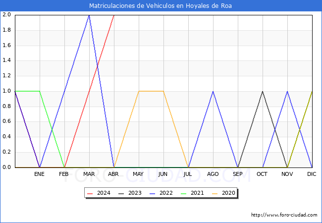 estadsticas de Vehiculos Matriculados en el Municipio de Hoyales de Roa hasta Abril del 2024.