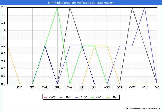 estadsticas de Vehiculos Matriculados en el Municipio de Hurmeces hasta Abril del 2024.