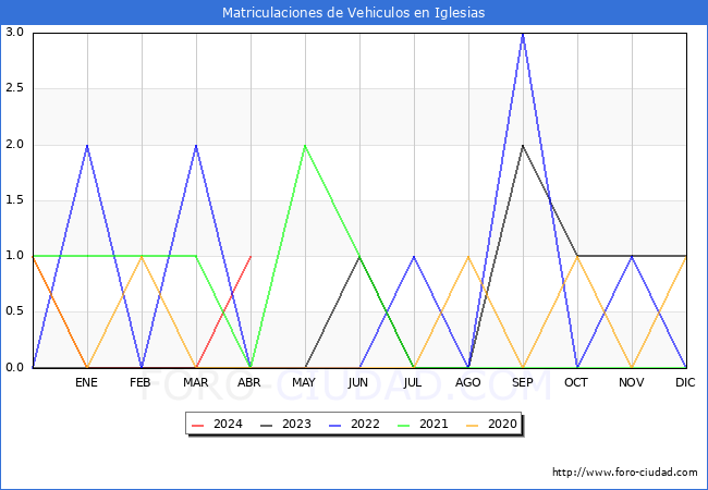 estadsticas de Vehiculos Matriculados en el Municipio de Iglesias hasta Abril del 2024.