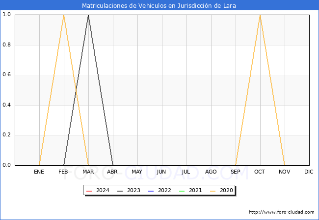 estadsticas de Vehiculos Matriculados en el Municipio de Jurisdiccin de Lara hasta Abril del 2024.