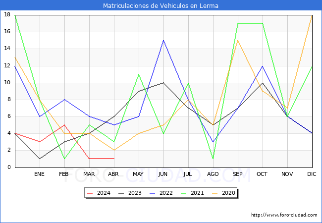 estadsticas de Vehiculos Matriculados en el Municipio de Lerma hasta Abril del 2024.