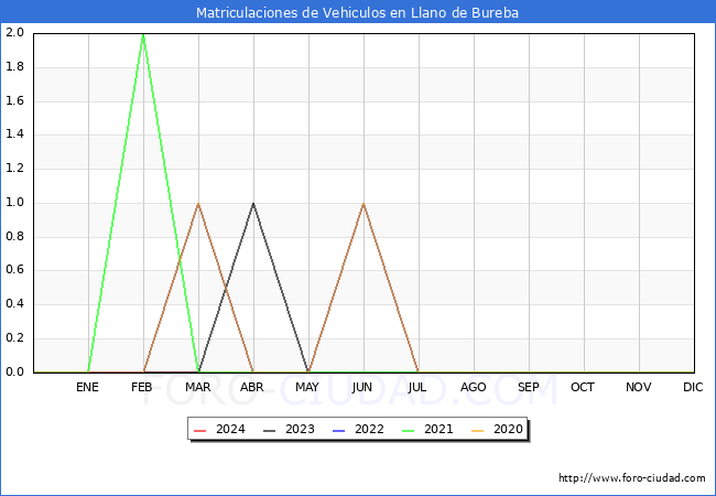 estadsticas de Vehiculos Matriculados en el Municipio de Llano de Bureba hasta Abril del 2024.