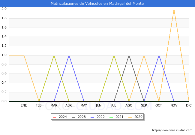 estadsticas de Vehiculos Matriculados en el Municipio de Madrigal del Monte hasta Abril del 2024.