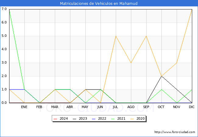estadsticas de Vehiculos Matriculados en el Municipio de Mahamud hasta Abril del 2024.