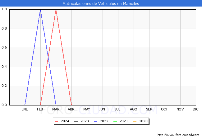estadsticas de Vehiculos Matriculados en el Municipio de Manciles hasta Abril del 2024.