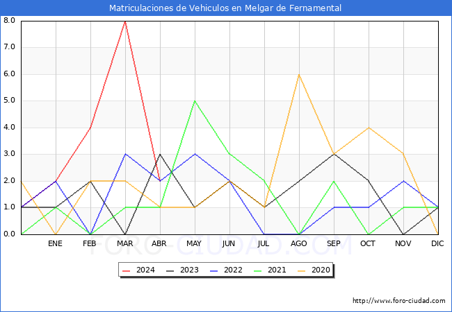 estadsticas de Vehiculos Matriculados en el Municipio de Melgar de Fernamental hasta Abril del 2024.