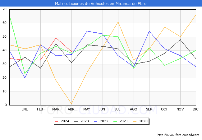 estadsticas de Vehiculos Matriculados en el Municipio de Miranda de Ebro hasta Abril del 2024.