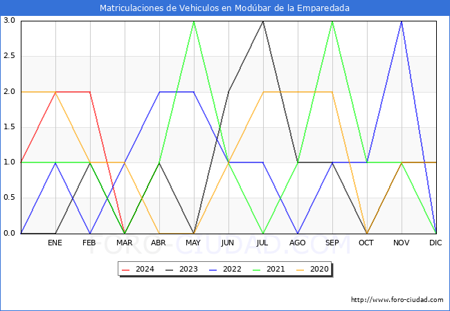 estadsticas de Vehiculos Matriculados en el Municipio de Modbar de la Emparedada hasta Abril del 2024.