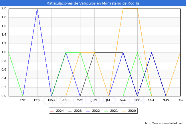 estadsticas de Vehiculos Matriculados en el Municipio de Monasterio de Rodilla hasta Abril del 2024.