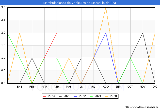 estadsticas de Vehiculos Matriculados en el Municipio de Moradillo de Roa hasta Abril del 2024.