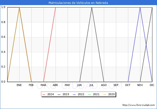 estadsticas de Vehiculos Matriculados en el Municipio de Nebreda hasta Abril del 2024.