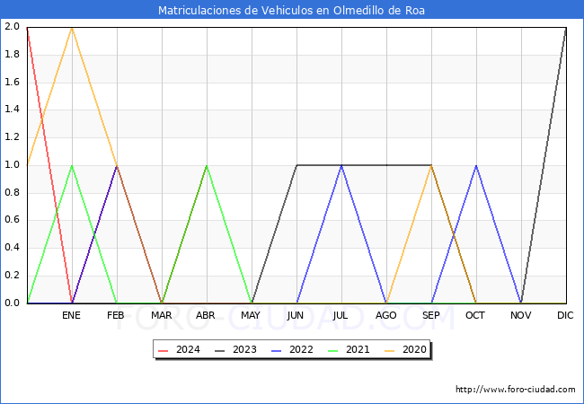 estadsticas de Vehiculos Matriculados en el Municipio de Olmedillo de Roa hasta Abril del 2024.