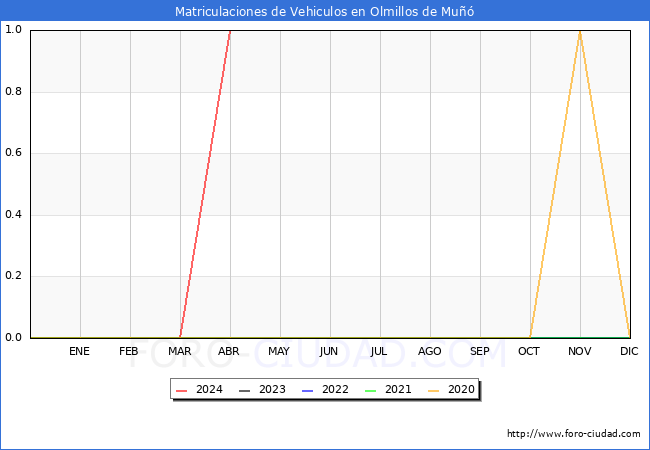 estadsticas de Vehiculos Matriculados en el Municipio de Olmillos de Mu hasta Abril del 2024.