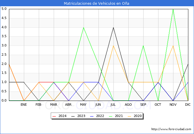 estadsticas de Vehiculos Matriculados en el Municipio de Oa hasta Abril del 2024.