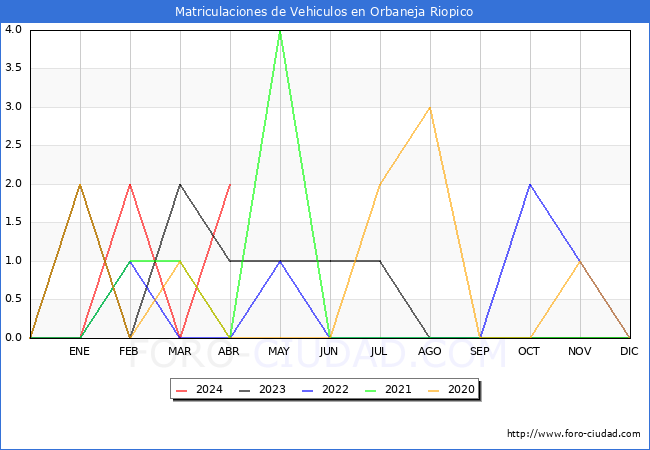 estadsticas de Vehiculos Matriculados en el Municipio de Orbaneja Riopico hasta Abril del 2024.